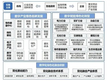 涉及光伏發電！十部門印發《數字化綠色化協同轉型發展實施指南》